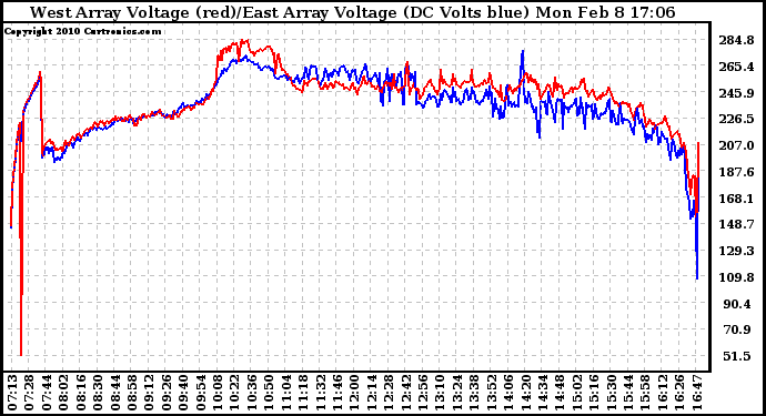 Solar PV/Inverter Performance Photovoltaic Panel Voltage Output