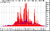 Solar PV/Inverter Performance East Array Power Output & Solar Radiation