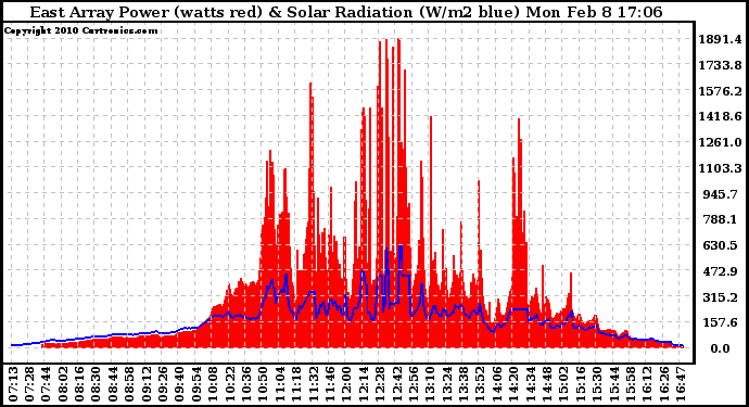 Solar PV/Inverter Performance East Array Power Output & Solar Radiation