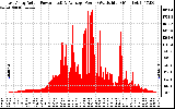 Solar PV/Inverter Performance East Array Actual & Average Power Output