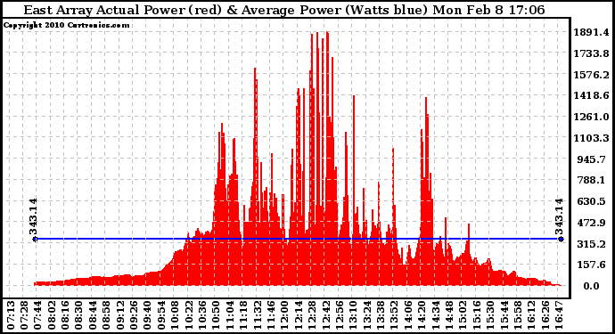 Solar PV/Inverter Performance East Array Actual & Average Power Output