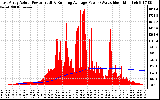 Solar PV/Inverter Performance East Array Actual & Running Average Power Output