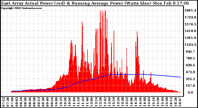 Solar PV/Inverter Performance East Array Actual & Running Average Power Output