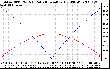 Solar PV/Inverter Performance Sun Altitude Angle & Azimuth Angle