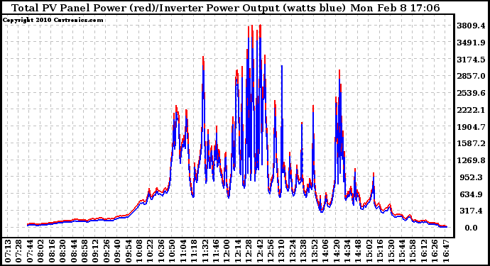 Solar PV/Inverter Performance PV Panel Power Output & Inverter Power Output