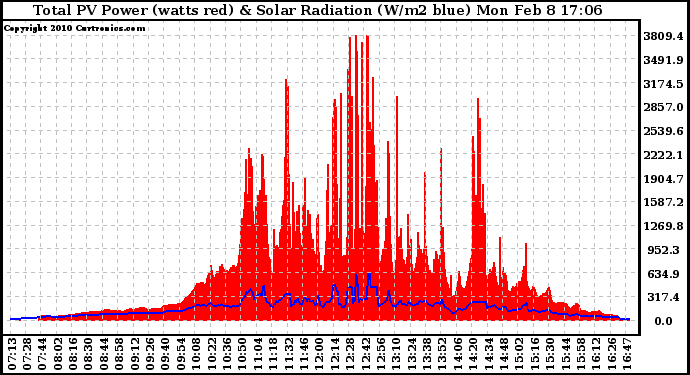 Solar PV/Inverter Performance Total PV Panel Power Output & Solar Radiation