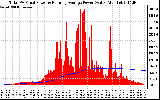 Solar PV/Inverter Performance Total PV Panel & Running Average Power Output