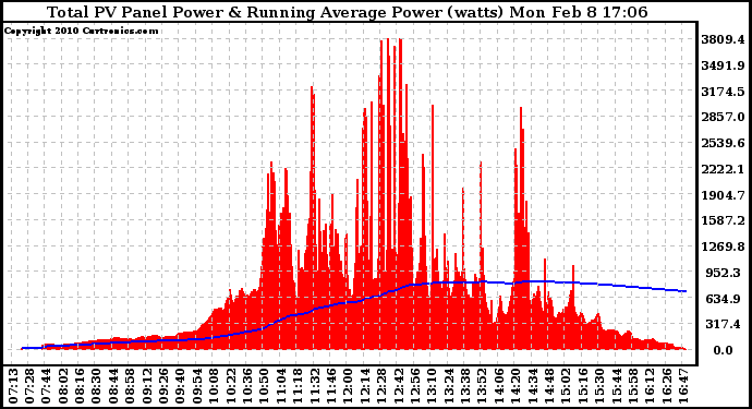 Solar PV/Inverter Performance Total PV Panel & Running Average Power Output