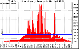 Solar PV/Inverter Performance Total PV Panel Power Output