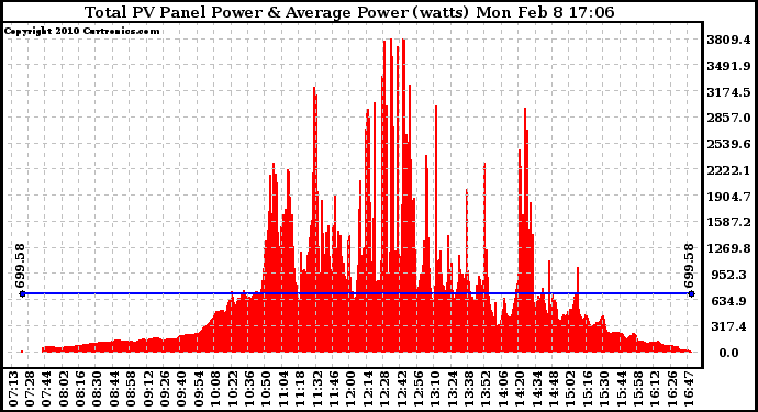 Solar PV/Inverter Performance Total PV Panel Power Output