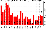 Solar PV/Inverter Performance Weekly Solar Energy Production