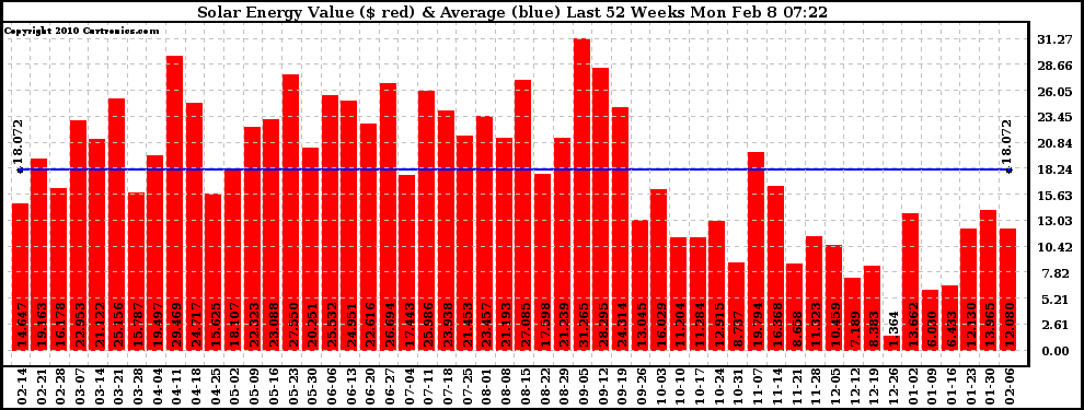 Solar PV/Inverter Performance Weekly Solar Energy Production Value Last 52 Weeks