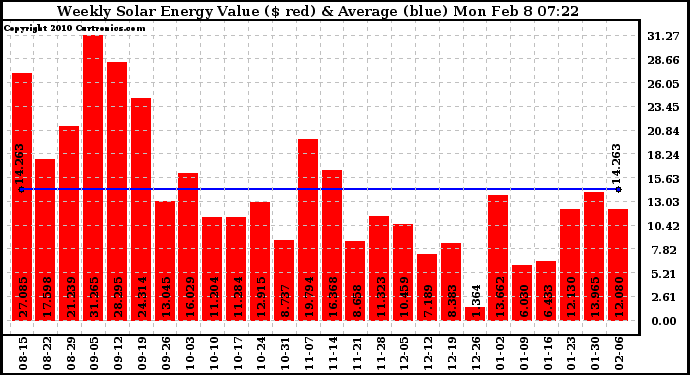 Solar PV/Inverter Performance Weekly Solar Energy Production Value