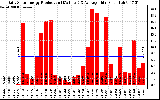 Solar PV/Inverter Performance Daily Solar Energy Production