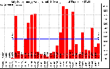 Solar PV/Inverter Performance Daily Solar Energy Production Value