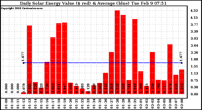 Solar PV/Inverter Performance Daily Solar Energy Production Value