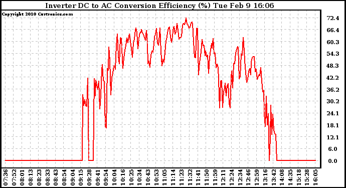 Solar PV/Inverter Performance Inverter DC to AC Conversion Efficiency