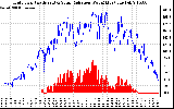 Solar PV/Inverter Performance Grid Power & Solar Radiation