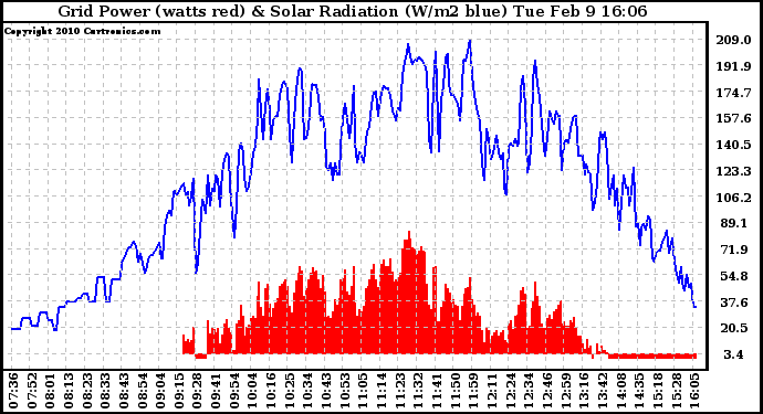 Solar PV/Inverter Performance Grid Power & Solar Radiation