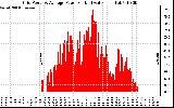 Solar PV/Inverter Performance Inverter Power Output