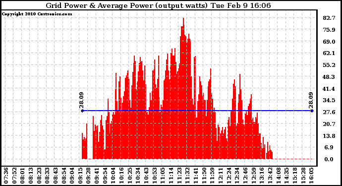 Solar PV/Inverter Performance Inverter Power Output