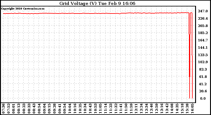 Solar PV/Inverter Performance Grid Voltage