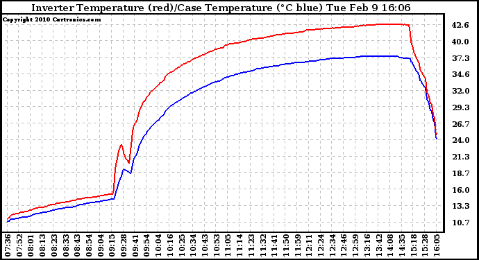 Solar PV/Inverter Performance Inverter Operating Temperature