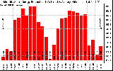 Solar PV/Inverter Performance Monthly Solar Energy Production