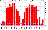 Milwaukee Solar Powered Home Monthly Production Running Average