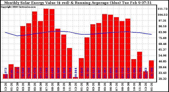 Solar PV/Inverter Performance Monthly Solar Energy Production Value Running Average