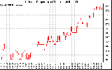 Solar PV/Inverter Performance Outdoor Temperature