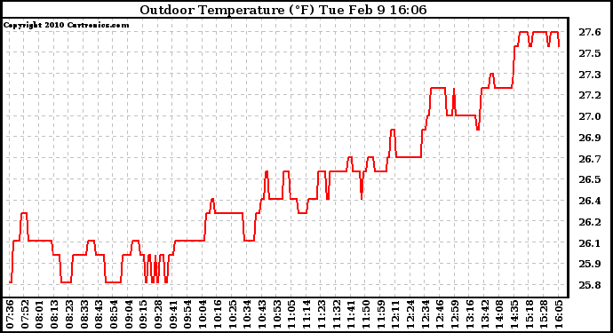 Solar PV/Inverter Performance Outdoor Temperature