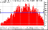 Solar PV/Inverter Performance Solar Radiation & Day Average per Minute