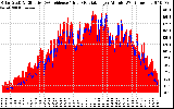 Solar PV/Inverter Performance Solar Radiation & Effective Solar Radiation per Minute