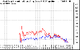 Solar PV/Inverter Performance Photovoltaic Panel Current Output