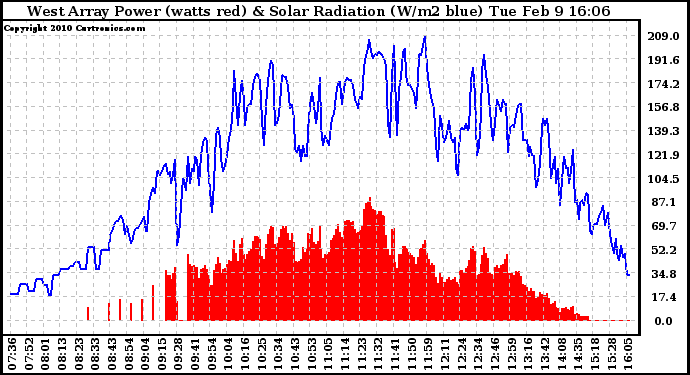 Solar PV/Inverter Performance West Array Power Output & Solar Radiation