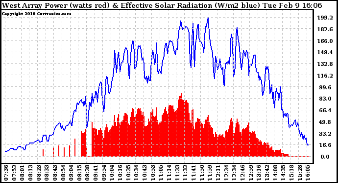 Solar PV/Inverter Performance West Array Power Output & Effective Solar Radiation