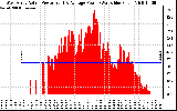 Solar PV/Inverter Performance West Array Actual & Average Power Output