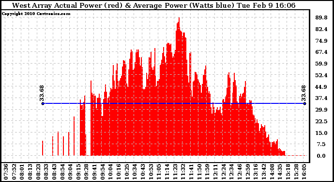 Solar PV/Inverter Performance West Array Actual & Average Power Output