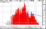 Solar PV/Inverter Performance West Array Actual & Running Average Power Output