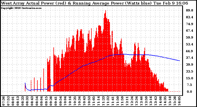 Solar PV/Inverter Performance West Array Actual & Running Average Power Output