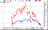 Solar PV/Inverter Performance Photovoltaic Panel Power Output