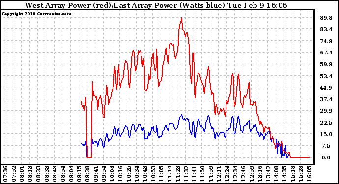 Solar PV/Inverter Performance Photovoltaic Panel Power Output