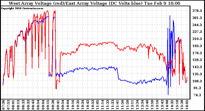 Solar PV/Inverter Performance Photovoltaic Panel Voltage Output