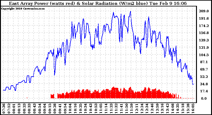 Solar PV/Inverter Performance East Array Power Output & Solar Radiation