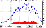 Solar PV/Inverter Performance East Array Power Output & Effective Solar Radiation