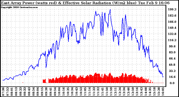 Solar PV/Inverter Performance East Array Power Output & Effective Solar Radiation