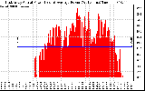 Solar PV/Inverter Performance East Array Actual & Average Power Output