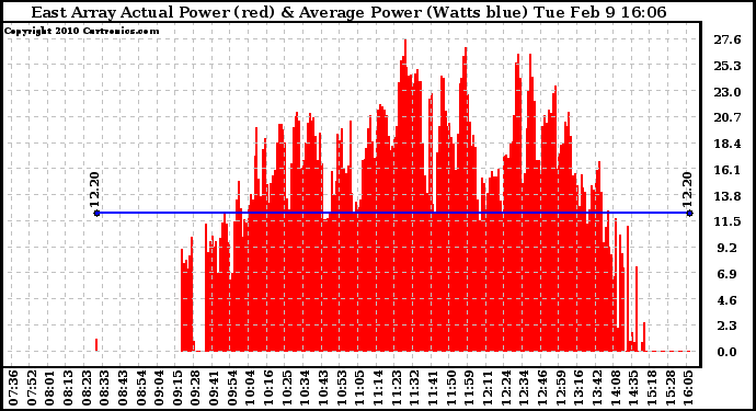 Solar PV/Inverter Performance East Array Actual & Average Power Output