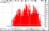 Solar PV/Inverter Performance East Array Actual & Running Average Power Output